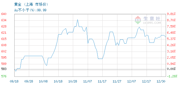 金子价格今日最新价2023年市场走势及影响因素深度解析