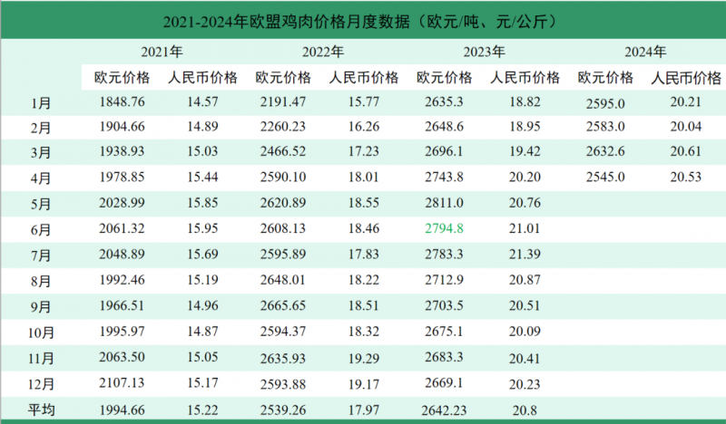 鸡肉价格最新行情及分析概览