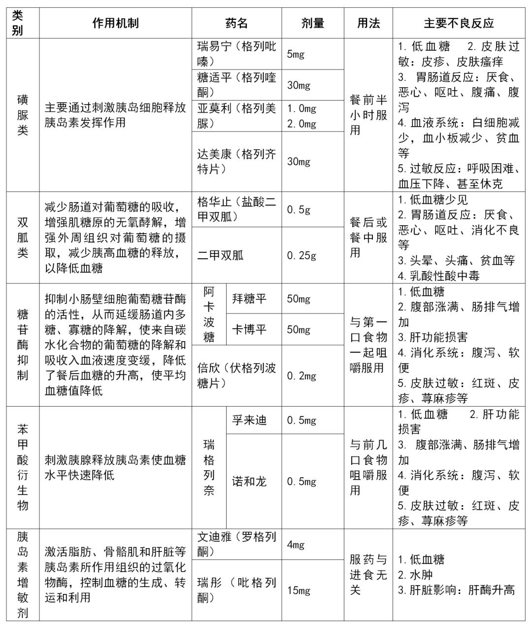 最新降糖药的研究进展与应用探索