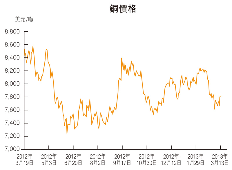 铜的最新价格动态，影响因素分析与市场走势预测